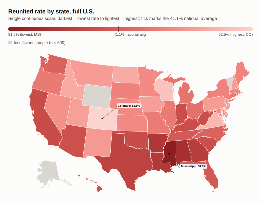 Map of U.S. states shaded by reunited rate, from Mississippi lowest at 31.8% to Colorado highest at 52.5%, with a U.S. average of 41.1%. States with fewer than 500 reports are gray.